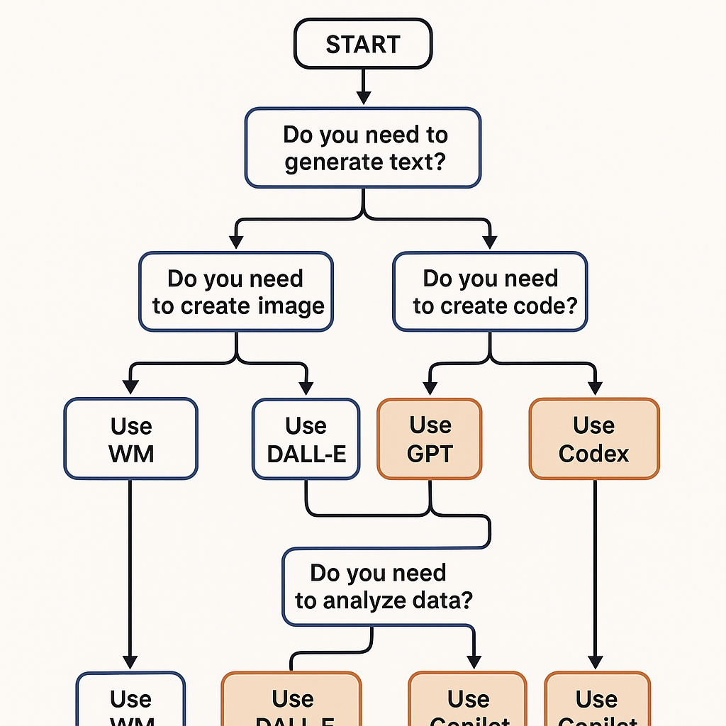 The model picker: exactly which AI to use for 15 different tasks in May 2026A crisp decision-tree article: